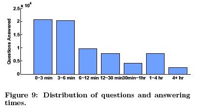 aardvark distribution of questions and answering times