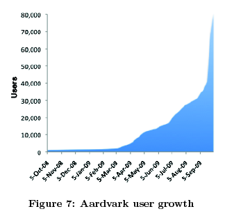 aardvark user growth