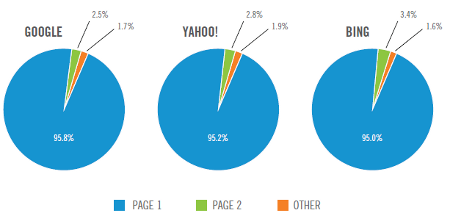 page-one visibility